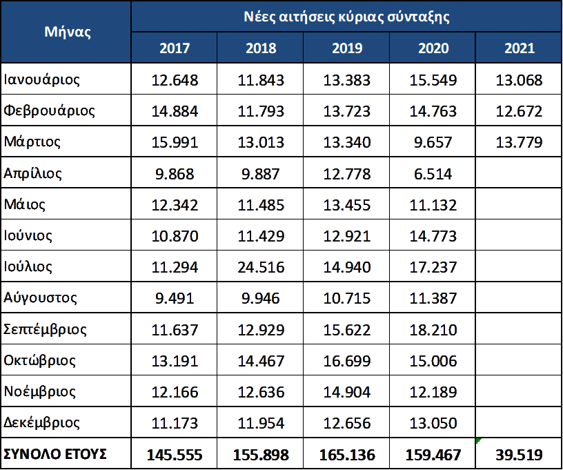 Πίνακας 3