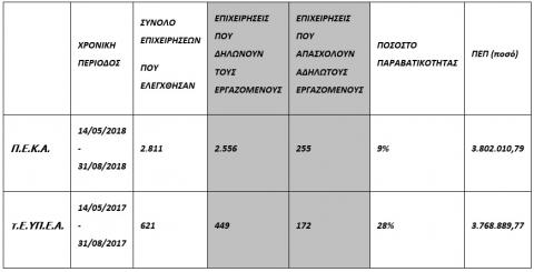 Η συμβολή των ΠΕΚΑ στη μείωση της αδήλωτης εργασίας